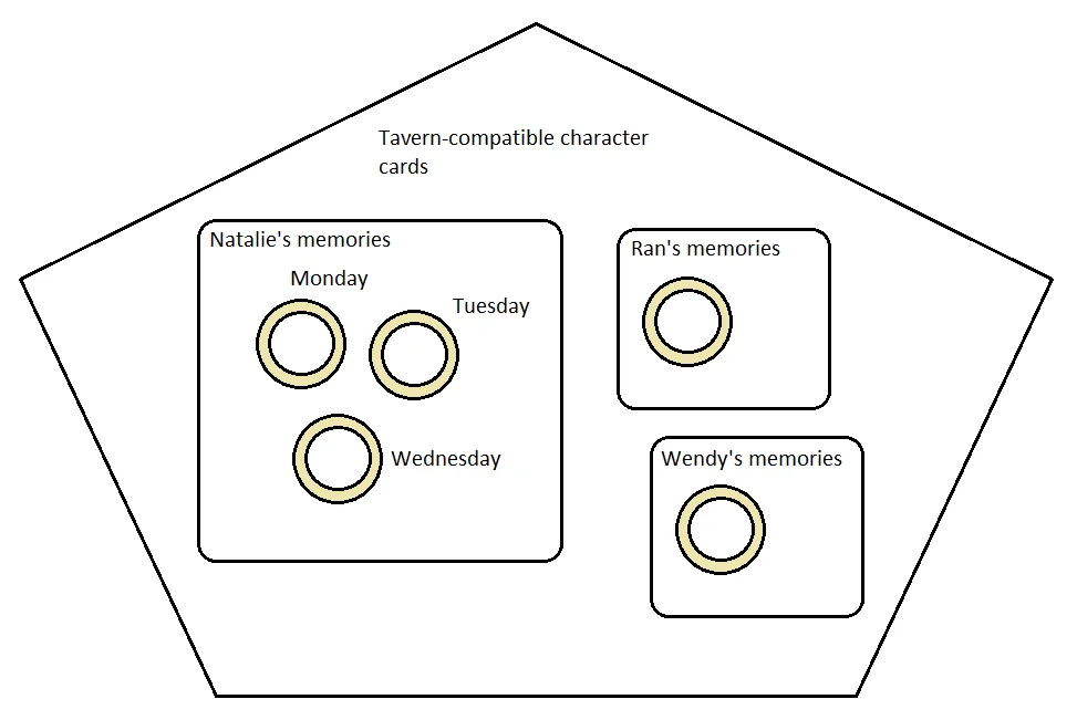 Introduction of summarization and a simplified memory retrieval